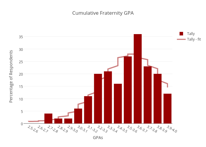 Cumulative Fraternity GPA | bar chart made by Juliettehainline | plotly