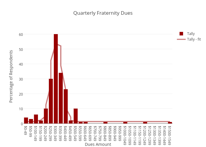 Quarterly Fraternity Dues | bar chart made by Juliettehainline | plotly