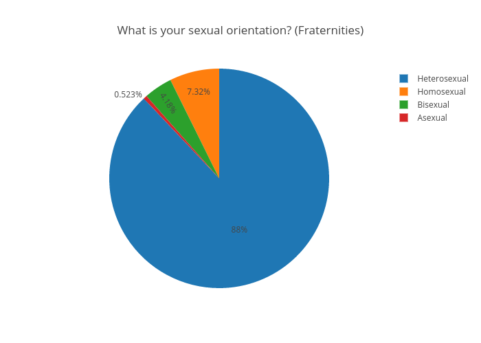 What is your sexual orientation? (Fraternities) | pie made by Juliettehainline | plotly