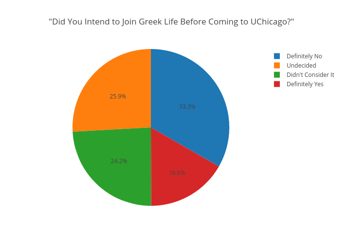 "Did You Intend to Join Greek Life Before Coming to UChicago?" | pie made by Juliettehainline | plotly