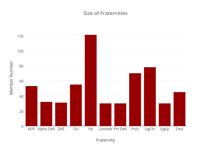 Size of Fraternities | bar chart made by Juliettehainline | plotly