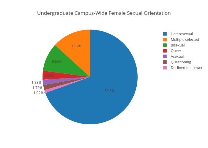 Undergraduate Campus-Wide Female Sexual Orientation | pie made by Juliettehainline | plotly