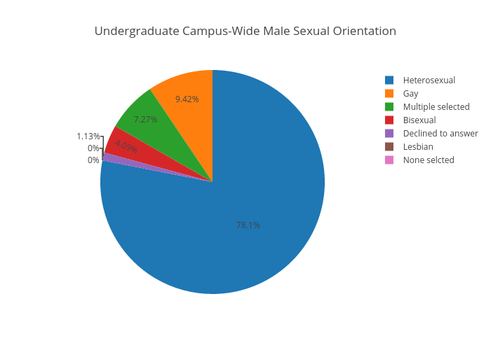 Undergraduate Campus-Wide Male Sexual Orientation | pie made by Juliettehainline | plotly