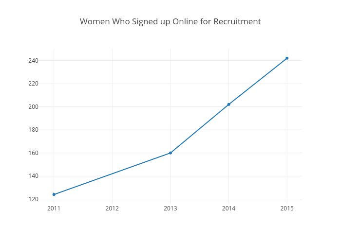 Women Who Signed up Online for Recruitment | scatter chart made by Juliettehainline | plotly