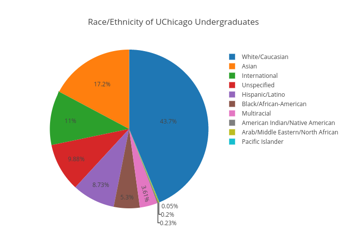 Race/Ethnicity of UChicago Undergraduates | pie made by Juliettehainline | plotly