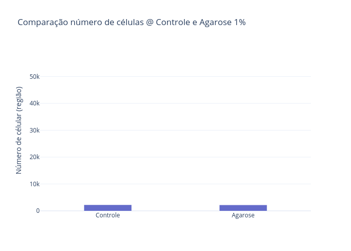 Comparação número de células @ Controle e Agarose 1% | bar chart made by Jullyana.vasconcelos | plotly