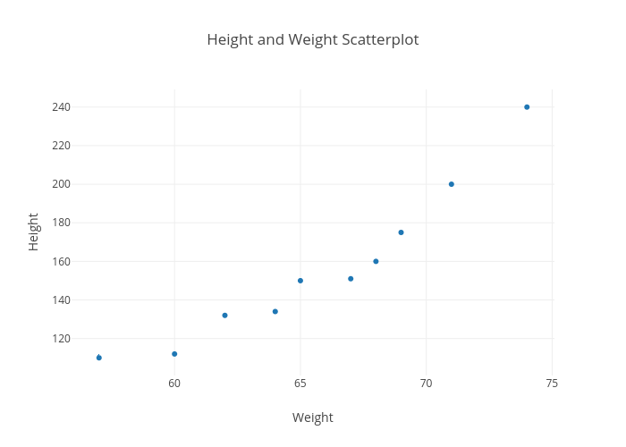 Scatter Plot Height And Weight