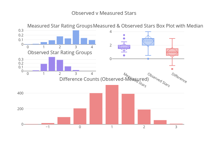 Observed v Measured Stars | bar chart made by Justdantastic | plotly