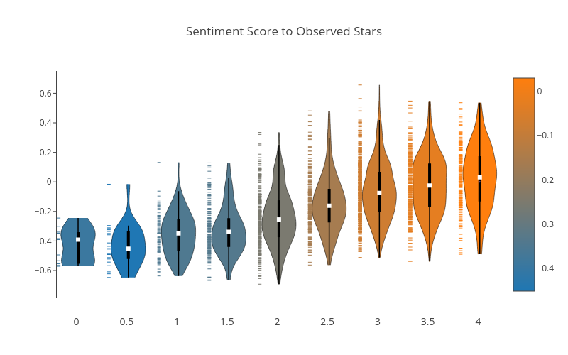 Sentiment Score to Observed Stars | filled line chart made by Justdantastic | plotly