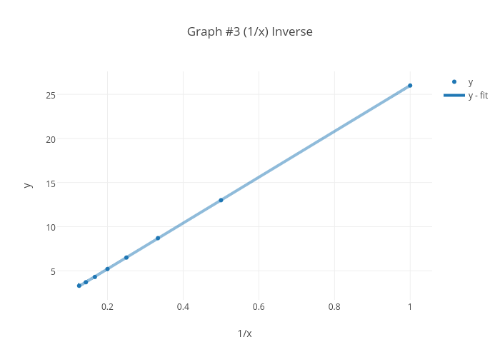 Graph 3 1 X Inverse Scatter Chart Made By Jvillagrana2304 Plotly