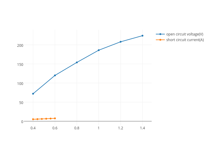 open circuit voltage(V) vs short circuit current(A) | scatter chart made by Jyotsana | plotly