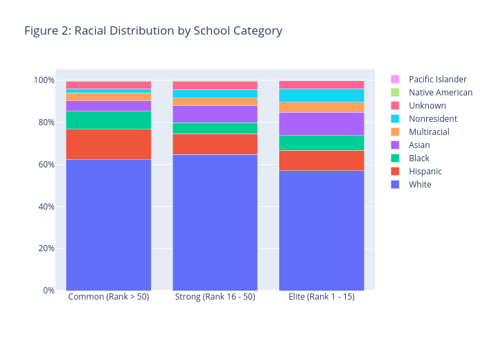 Figure 2: Racial Distribution by School Category | stacked bar chart made by Jzlee | plotly