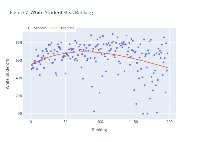 Figure 7: White Student % vs Ranking | scatter chart made by Jzlee | plotly