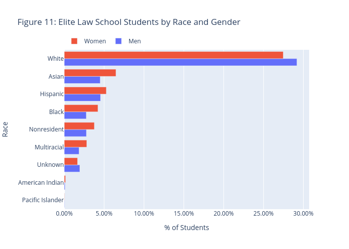 Figure 11: Elite Law School Students by Race and Gender | bar chart made by Jzlee | plotly