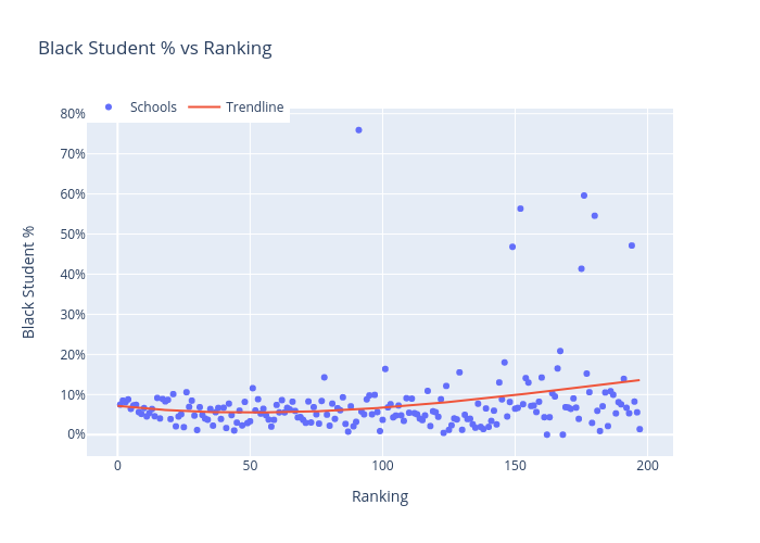 Black Student % vs Ranking | scatter chart made by Jzlee | plotly