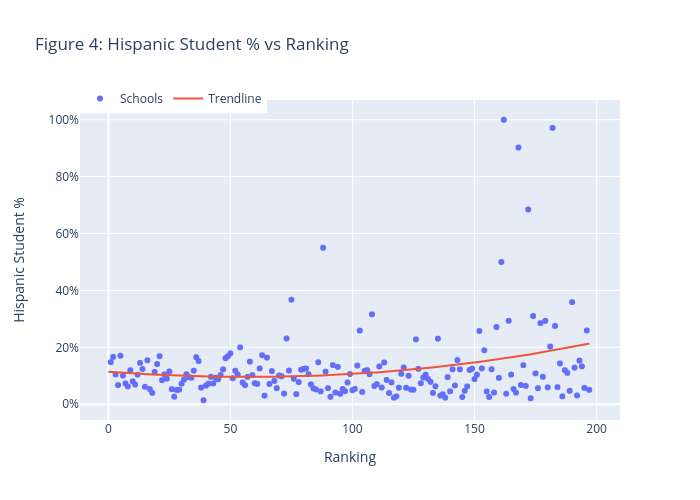 Figure 4: Hispanic Student % vs Ranking | scatter chart made by Jzlee | plotly