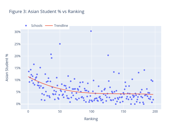 Figure 3: Asian Student % vs Ranking | scatter chart made by Jzlee | plotly