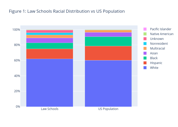 Figure 1: Law Schools Racial Distribution vs US Population | stacked bar chart made by Jzlee | plotly