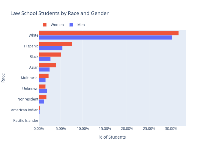 Law School Students by Race and Gender | bar chart made by Jzlee | plotly