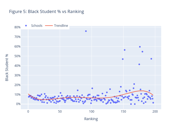 Figure 5: Black Student % vs Ranking | scatter chart made by Jzlee | plotly