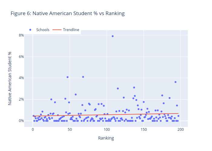 Figure 6: Native American Student % vs Ranking | scatter chart made by Jzlee | plotly