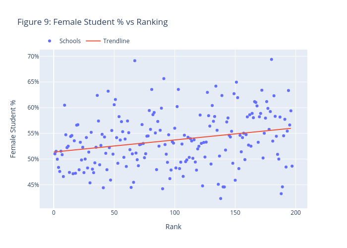 Figure 9: Female Student % vs Ranking | scatter chart made by Jzlee | plotly