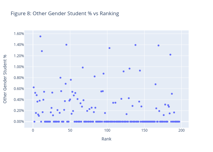 Figure 8: Other Gender Student % vs Ranking | scatter chart made by Jzlee | plotly