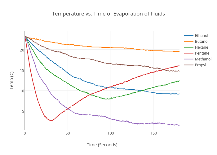 Temperature vs. Time of Evaporation of Fluids scatter chart made by K