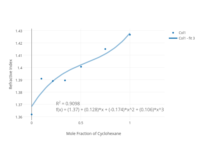 Refractive Index vs Mole Fraction of Cyclohexane | scatter chart made by K13cs03 | plotly