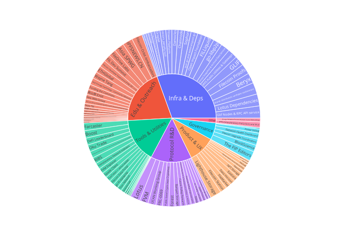 sunburst made by K2ncsu | plotly