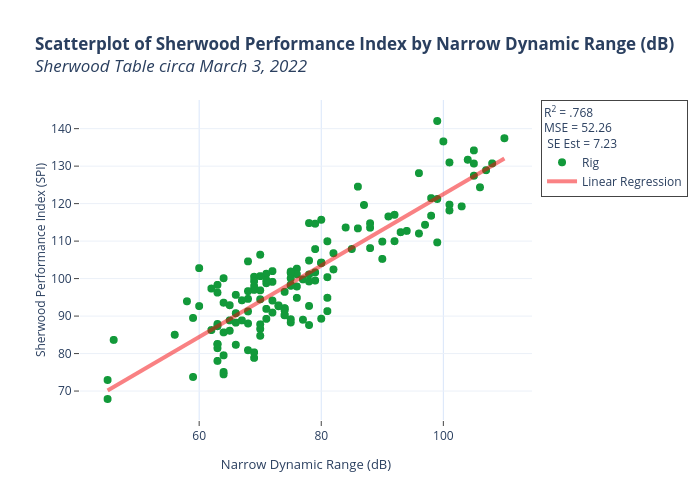 Scatterplot of Sherwood Performance Index by Narrow Dynamic Range (dB)Sherwood Table circa March 3, 2022 | scatter chart made by K4fmh | plotly