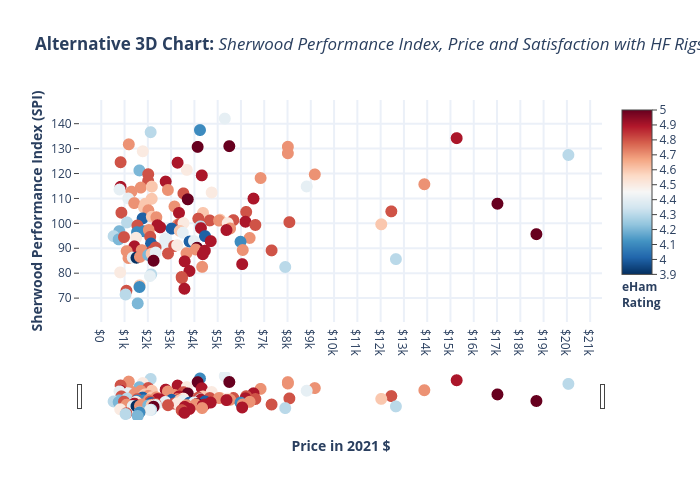 Alternative 3D Chart: Sherwood Performance Index, Price and Satisfaction with HF Rigs | scatter chart made by K4fmh | plotly