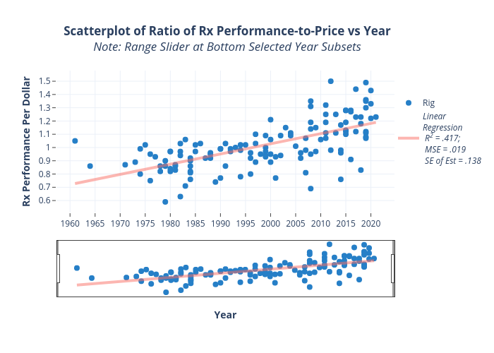 Scatterplot of Ratio of Rx Performance-to-Price vs YearNote: Range Slider at Bottom Selected Year Subsets | scatter chart made by K4fmh | plotly