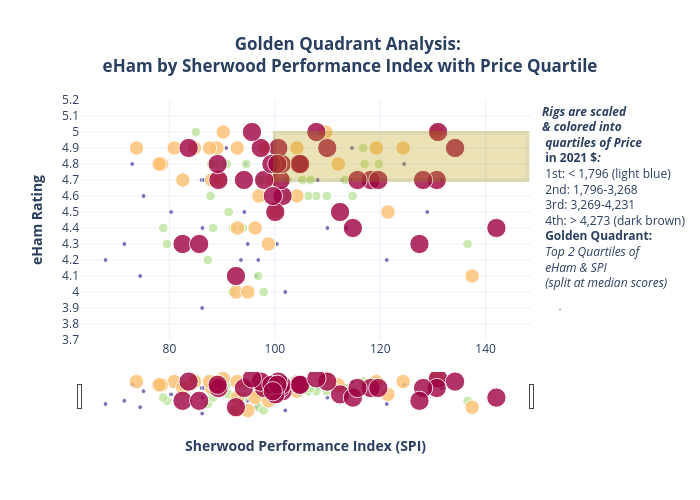 Golden Quadrant Analysis: eHam by Sherwood Performance Index with Price Quartile | scatter chart made by K4fmh | plotly
