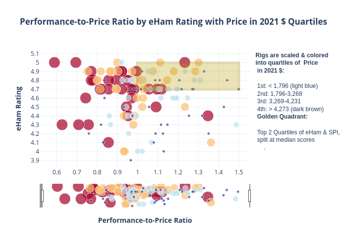 Performance-to-Price Ratio by eHam Rating with Price in 2021 $ Quartiles | scatter chart made by K4fmh | plotly