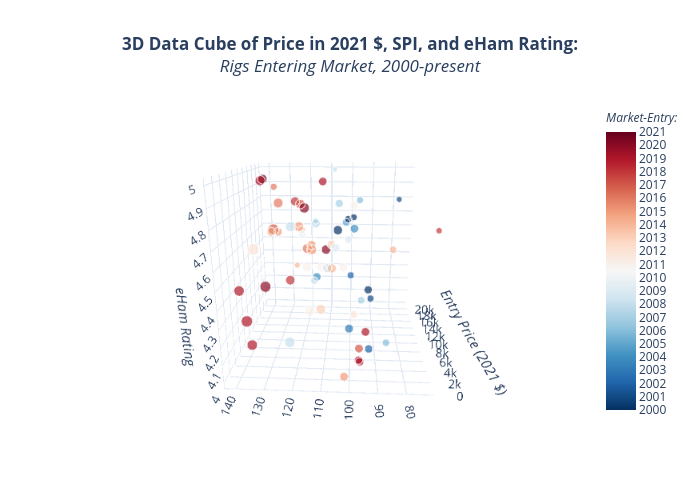 3D Data Cube of Price in 2021 $, SPI, and eHam Rating:Rigs Entering Market, 2000-present | scatter3d made by K4fmh | plotly