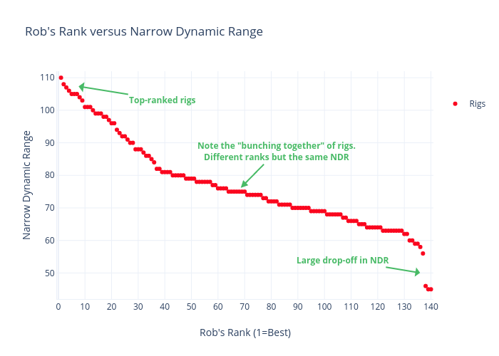 Rob's Rank versus Narrow Dynamic Range | scatter chart made by K4fmh | plotly