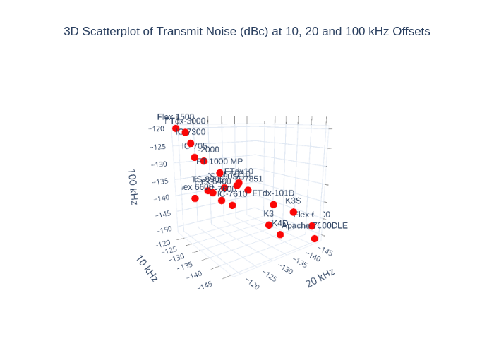 3D Scatterplot of Transmit Noise (dBc) at 10, 20 and 100 kHz Offsets | scatter3d made by K4fmh | plotly