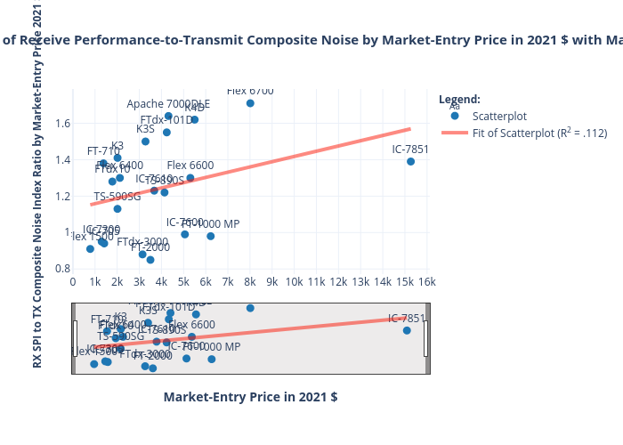 Scatterplot of Receive Performance-to-Transmit Composite Noise by Market-Entry Price in 2021 $ with Manufacturer |  made by K4fmh | plotly
