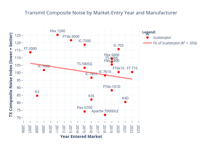 Transmit Composite Noise by Market-Entry Year and Manufacturer |  made by K4fmh | plotly