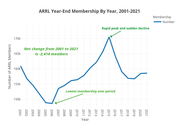 ARRL Year-End Membership By Year, 2001-2021 | line chart made by K4fmh | plotly