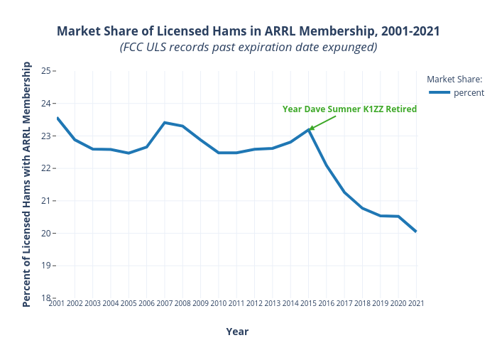 Market Share of Licensed Hams in ARRL Membership, 2001-2021(FCC ULS records past expiration date expunged) | line chart made by K4fmh | plotly