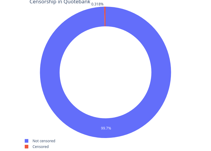 Censorship in Quotebank | pie made by K_beans | plotly