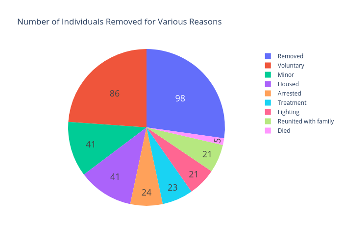 m4n number of individiuals removed for various reasons