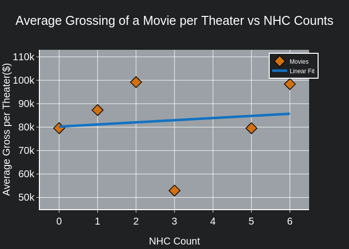 Average Grossing of a Movie per Theater vs NHC Counts | scatter chart made by Kaancet | plotly