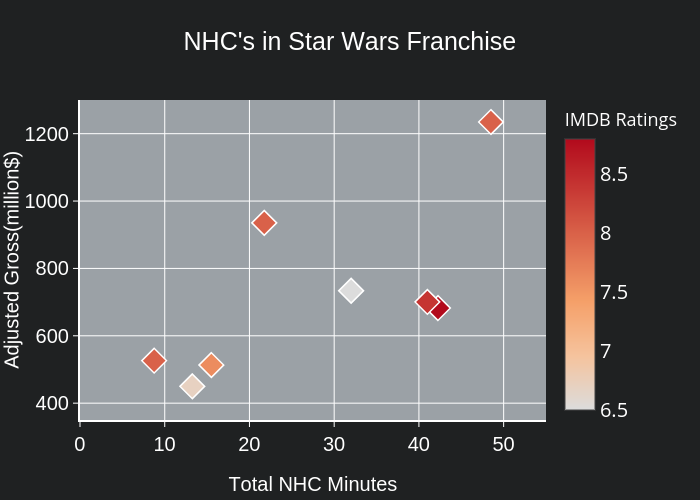 NHC's in Star Wars Franchise | scatter chart made by Kaancet | plotly