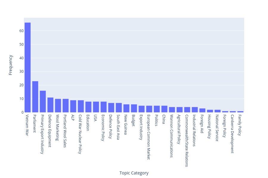 Frequency vs Topic Category | bar chart made by Kabirmanandharsth | plotly