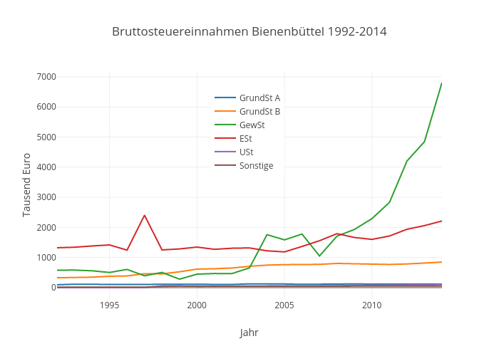Bruttosteuereinnahmen Bienenbüttel 1992-2014 | scatter chart made by Kalapuskin | plotly