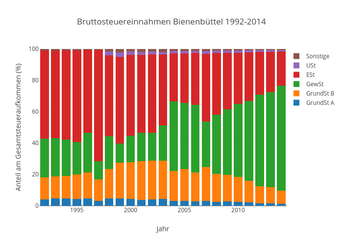Bruttosteuereinnahmen Bienenbüttel 1992-2014 | stacked bar chart made by Kalapuskin | plotly