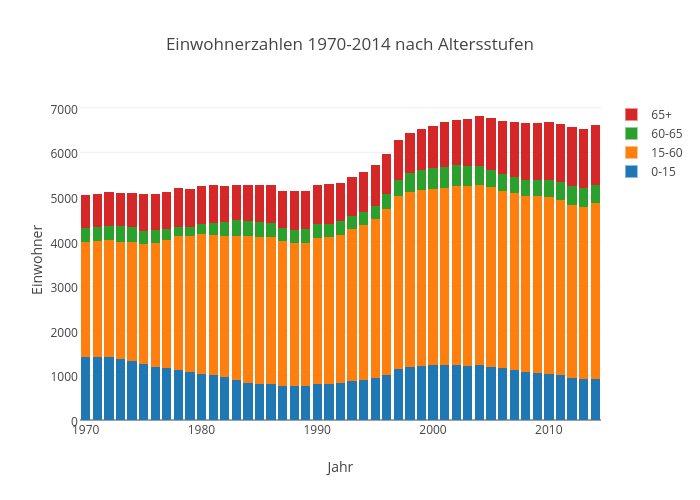 Einwohnerzahlen 1970-2014 nach Altersstufen | stacked bar chart made by Kalapuskin | plotly